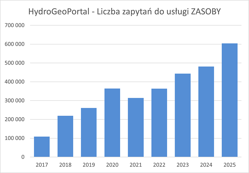 Liczba zapytań do usługi ZASOBY w latach 2017-2025