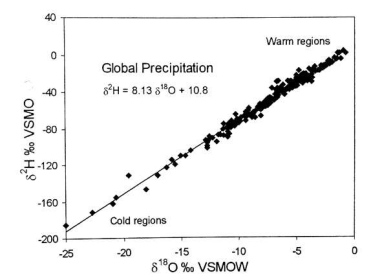 Wykres przedstawia skład izotopowy tlenu i wodoru opadów w stacjach w zależności od strefy klimatycznej