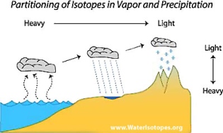 Schematatyczne przedstawienie rozdziału izotopów tlenu i wodoru w zależności od odległości od oceanu i wysokości nad poziom morza