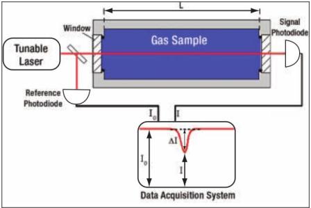 Schematyczne przedstawienie zasady działania laserowej spektroskopii absorpcyjnej LAS