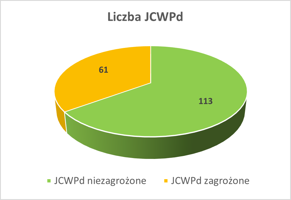 Diagram prezentujący podział JCWPd na niezagrożone i zagrożone