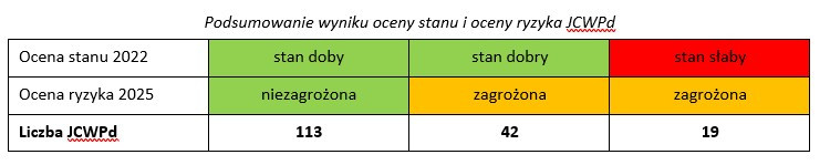 podsumowanie wyniku oceny stanu i oceny ryzyka jcwpd