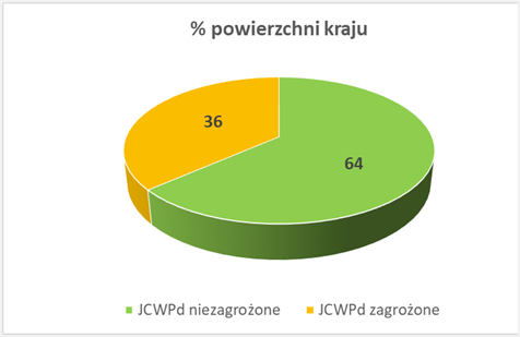 Diagram prezentujący procent powierzchni kraju w podziel na JCWPd niezagrożone i zagrożone