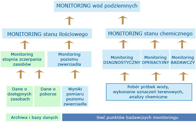 Schematyczne przedstawienie jak funkcjonuje monitoringu wód podziemnych w Polsce