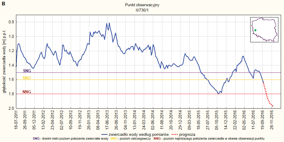 Przykład wykresu na którym przedstawiona jest prognoza zmian położenia zwierciadła wód podziemnych - scenariusz B