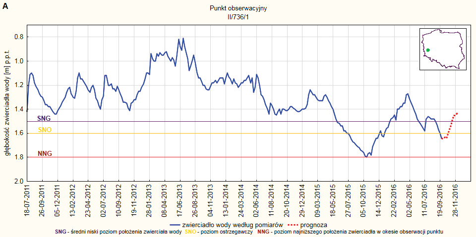 Przykład wykresu na którym przedstawiona jest prognoza zmian położenia zwierciadła wód podziemnych - scenariusz A