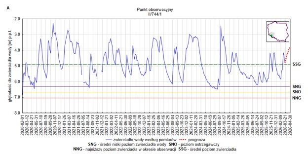 Przykład wykresu na którym przedstawiona jest prognoza zmian położenia zwierciadła wód podziemnych - scenariusz A