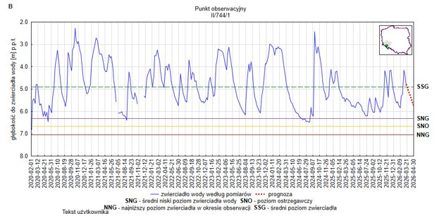 Przykład wykresu na którym przedstawiona jest prognoza zmian położenia zwierciadła wód podziemnych - scenariusz B