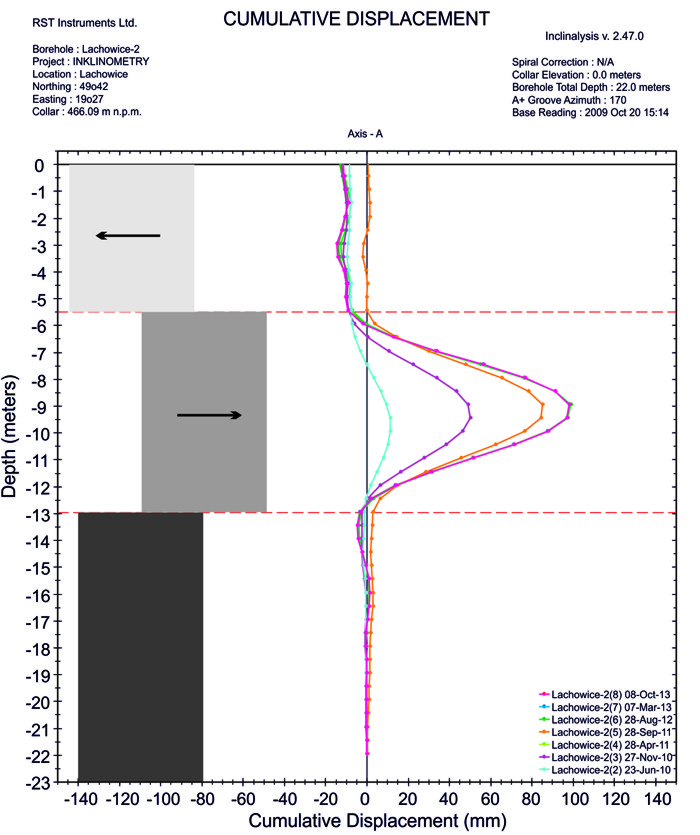 osuwisko Lachowice - pomiar inklinometryczny