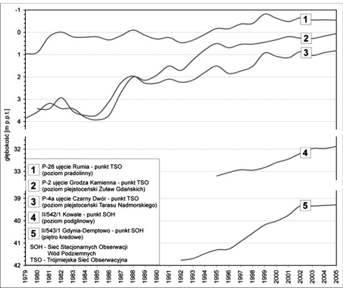 Rys. 2. Wykresy średnich rocznych stanów wód podziemnych w wybranych punktach obserwacyjnych na obszarze aglomeracji trójmiejskiej