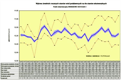 Rys. 1. Wykres średnich rocznych stanów wód podziemnych