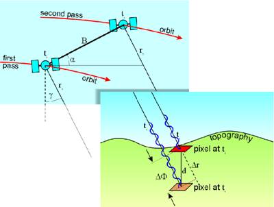 schemat pomiaru InSAR