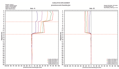 Przykład krzywych przemieszczeń inklinometrycznych dla osuwiska w Szymbarku – Huciskach.