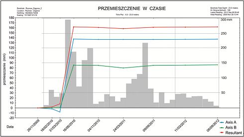 wglebny przemieszczenie w czasie