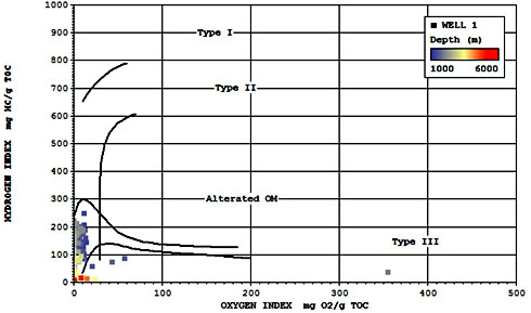 Przykładowa prezentacja wyników z aparatu Rock Eval 6: indeks wodorowy do indeksu tlenowego