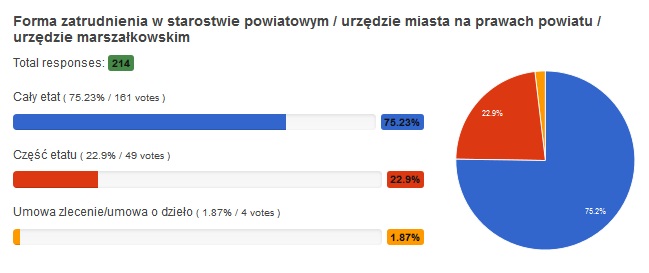 wyniki ankiety forma zatrudnienia wrzesien 2015