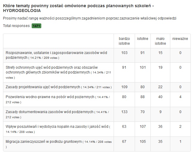 wyniki ankiety hydrogeologia wrzesien 2015