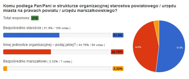 wyniki ankiety komu podlega wrzesien 2015