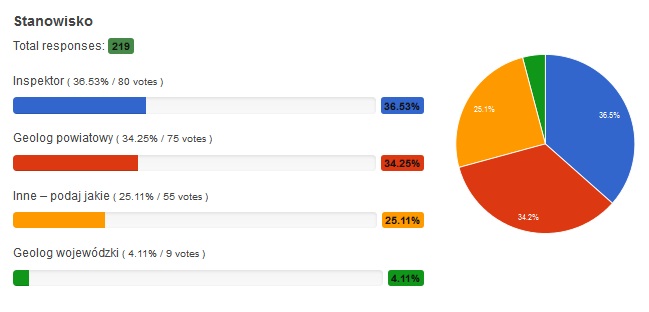 wyniki ankiety stanowisko wrzesien 2015