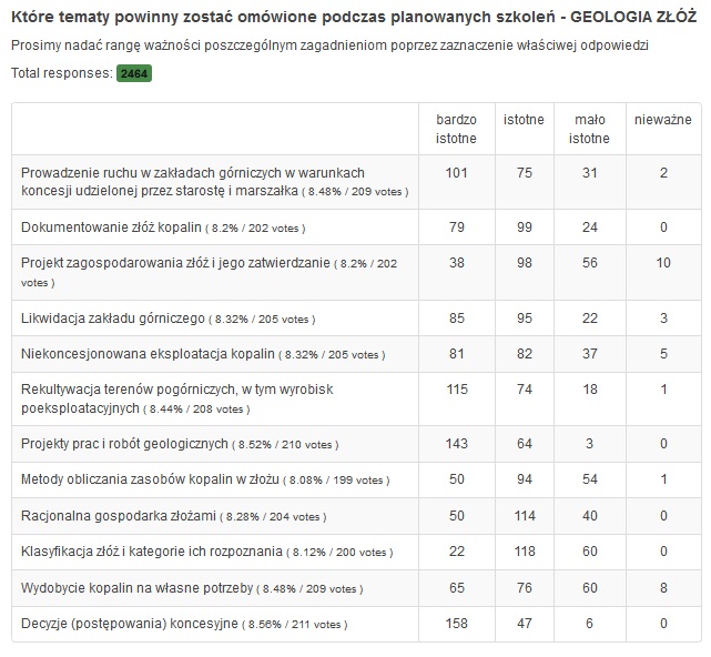 wyniki ankiety zoza2 wrzesien 2015