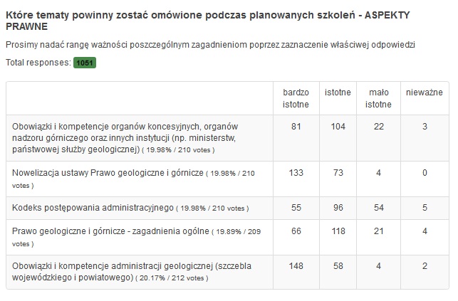 wyniki ankiety zoza wrzesien 2015