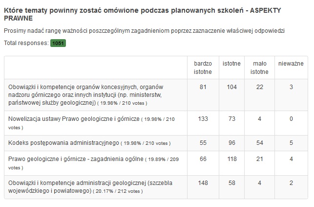 wyniki ankiety zoza wrzesien 2015