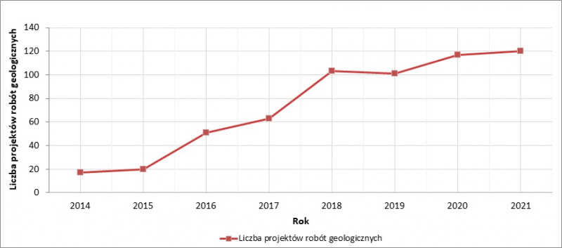 Liczba projektów robót geologicznych w latach 2014 - 2021