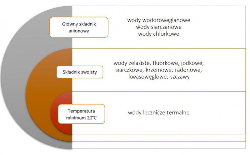 wody lecznicze
