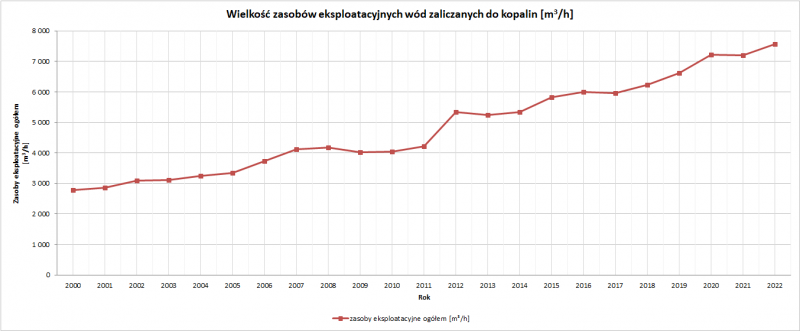 wykres zasoby