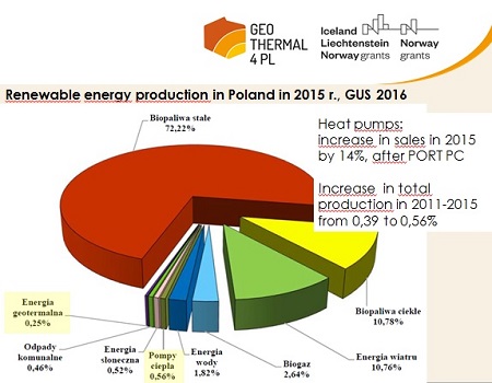 Presentation: Geothermal4PL project – support for sustanaible development of shallow geothermal energy within the areas of the Mieszkanie Plus Programme